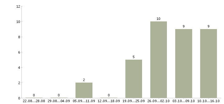 Работа руководитель проекта в Смоленске - Число вакансий в Смоленске по специальности руководитель проекта за 2 месяца