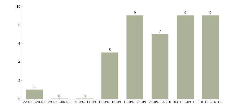 Работа менеджер в интернет магазин в Сочи - Число вакансий в Сочи по специальности менеджер в интернет магазин за 2 месяца