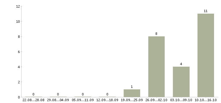 Работа технолог по производству в Сочи - Число вакансий в Сочи по специальности технолог по производству за 2 месяца