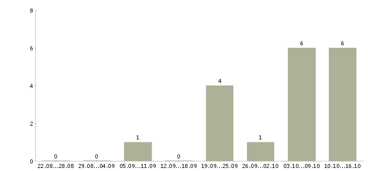 Работа уборка помещений в Сочи - Число вакансий в Сочи по специальности уборка помещений за 2 месяца