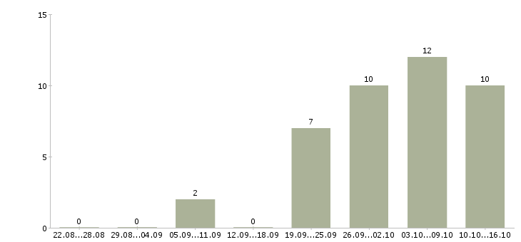 Работа логистик в Ставрополе - Число вакансий в Ставрополе по специальности логистик за 2 месяца