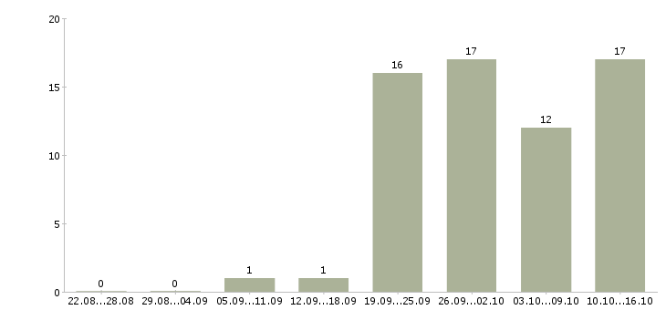 Работа производственный рабочий в Тамбове - Число вакансий в Тамбове по специальности производственный рабочий за 2 месяца