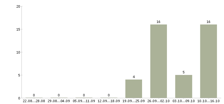 Работа техник на склад в Тамбове - Число вакансий в Тамбове по специальности техник на склад за 2 месяца