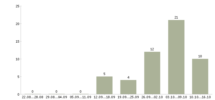 Работа оператор линий в Твери - Число вакансий в Твери по специальности оператор линий за 2 месяца