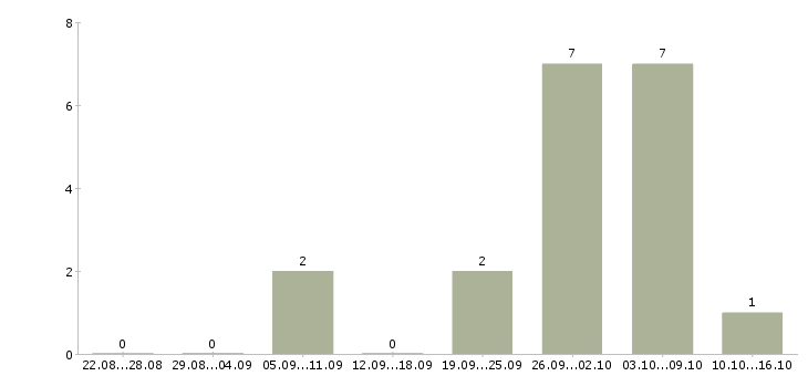 Работа готовый бизнес в Тольятти - Число вакансий в Тольятти по специальности готовый бизнес за 2 месяца