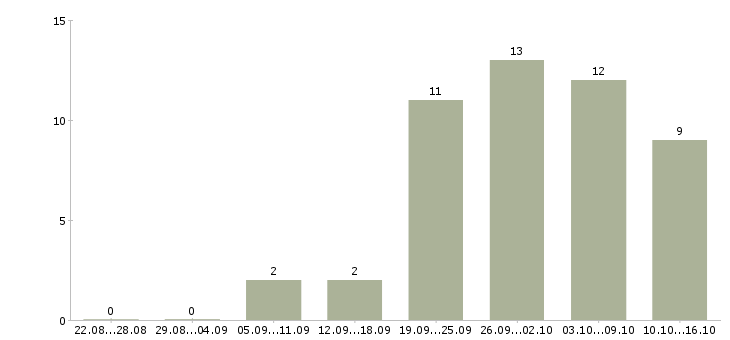 Работа грузчик оплата в Туле - Число вакансий в Туле по специальности грузчик оплата за 2 месяца