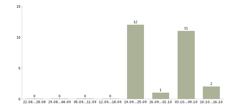 Работа прорабы в Тюмени - Число вакансий в Тюмени по специальности прорабы за 2 месяца