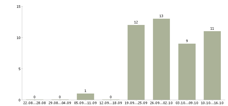 Работа с опытом работы бухгалтера в Уфе - Число вакансий в Уфе по специальности с опытом работы бухгалтера за 2 месяца