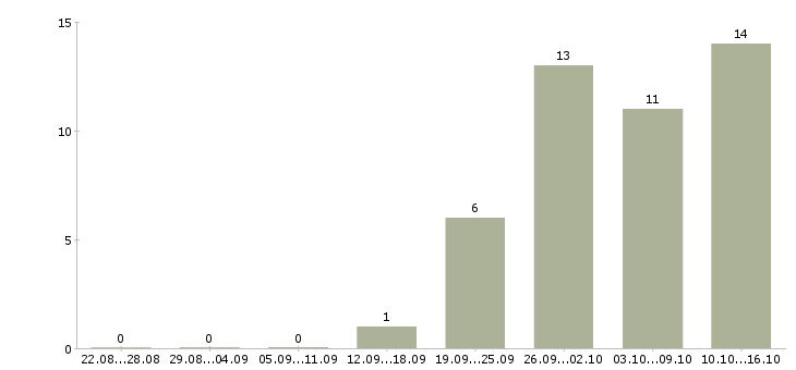 Работа водитель на доставку в Хабаровске - Число вакансий в Хабаровске по специальности водитель на доставку за 2 месяца