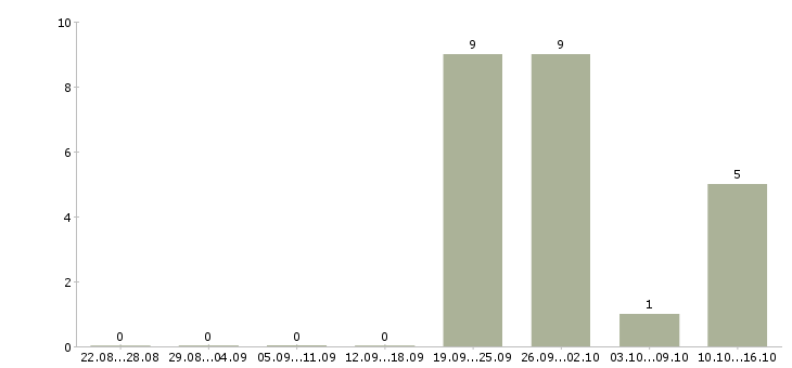 Работа генеральный директор компании в Хабаровске - Число вакансий в Хабаровске по специальности генеральный директор компании за 2 месяца