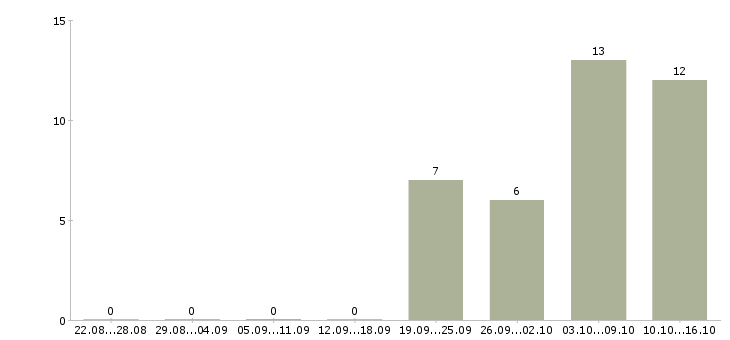 Работа директор коммерческий в Хабаровске - Число вакансий в Хабаровске по специальности директор коммерческий за 2 месяца