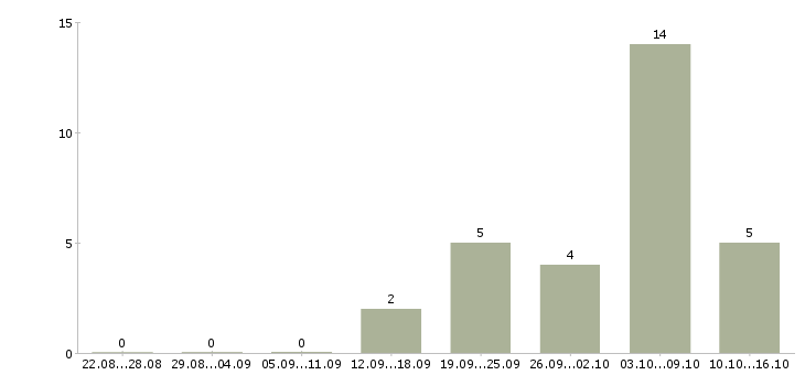 Работа водитель на доставку в Химках - Число вакансий в Химках по специальности водитель на доставку за 2 месяца