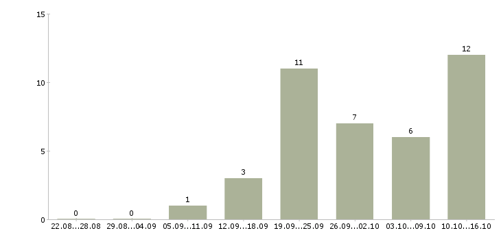 Работа всем новичкам в Чебоксарах - Число вакансий в Чебоксарах по специальности всем новичкам за 2 месяца