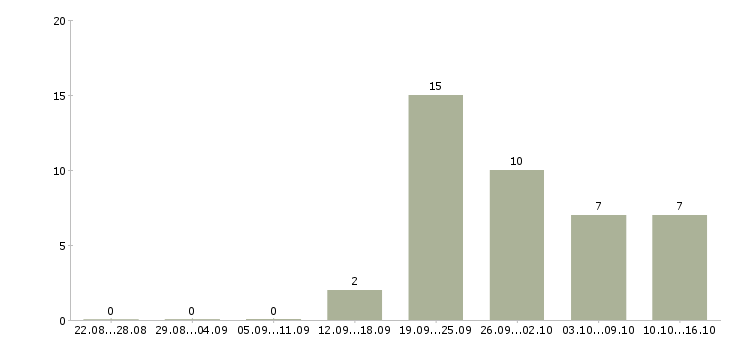 Работа комплектовщик на склад в Чебоксарах - Число вакансий в Чебоксарах по специальности комплектовщик на склад за 2 месяца