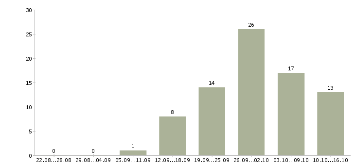 Работа курьер доставки в Челябинске - Число вакансий в Челябинске по специальности курьер доставки за 2 месяца