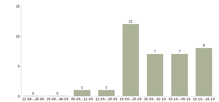 Работа помощник в интернете в Челябинске - Число вакансий в Челябинске по специальности помощник в интернете за 2 месяца