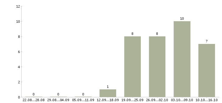 Работа работник охраны в Челябинске - Число вакансий в Челябинске по специальности работник охраны за 2 месяца