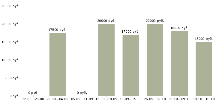 Вакансии администратор с обучением в Чебоксарах - Медиана зарплат администратор с обучением в Чебоксарах за 2 месяца