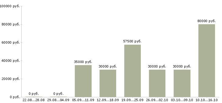 Вакансии водитель камаза в Красноярске - Медиана зарплат водитель камаза в Красноярске за 2 месяца