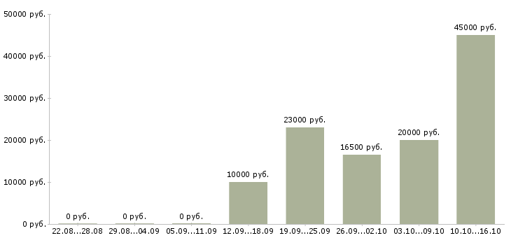 Вакансии высокий доход в Тольятти - Медиана зарплат высокий доход в Тольятти за 2 месяца