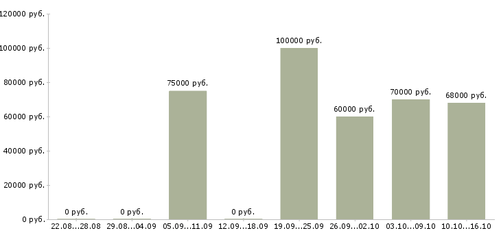 Вакансии главный конструктор Санкт-петербург - Медиана зарплат главный конструктор Санкт-петербург за 2 месяца