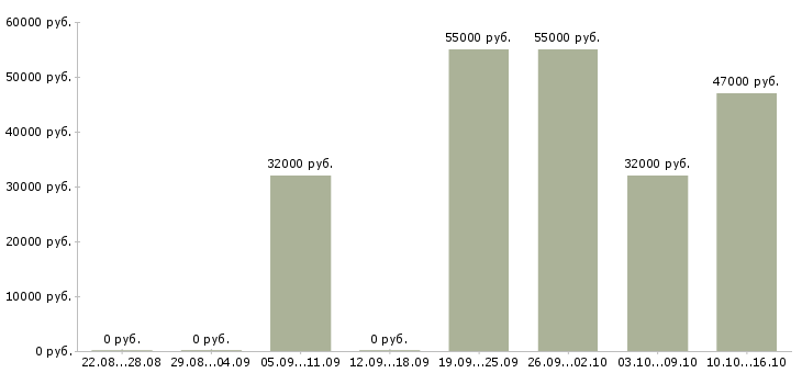 Вакансии горячая вакансия в Самаре - Медиана зарплат горячая вакансия в Самаре за 2 месяца