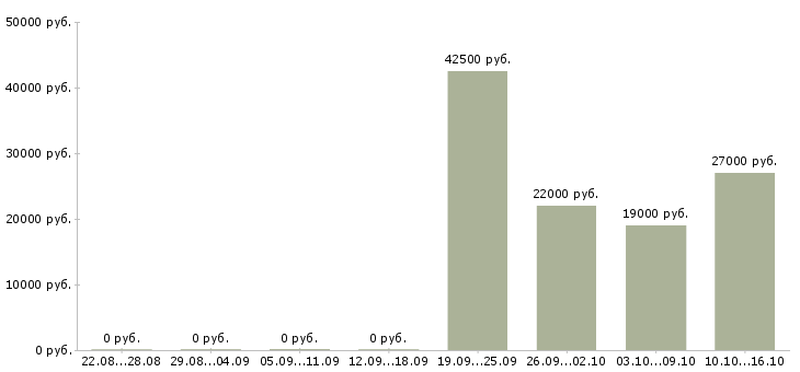 Вакансии грузчик график 2 2 в Саранске - Медиана зарплат грузчик график 2 2 в Саранске за 2 месяца