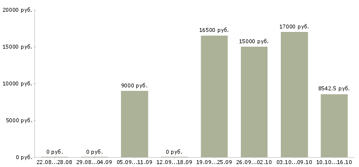 Вакансии грузчик магазина в Челябинске - Медиана зарплат грузчик магазина в Челябинске за 2 месяца
