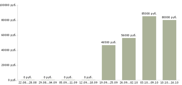 Вакансии грузчики вахта в Перми - Медиана зарплат грузчики вахта в Перми за 2 месяца