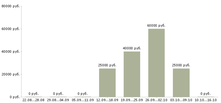 Вакансии дизайнер мебели в Новосибирске - Медиана зарплат дизайнер мебели в Новосибирске за 2 месяца
