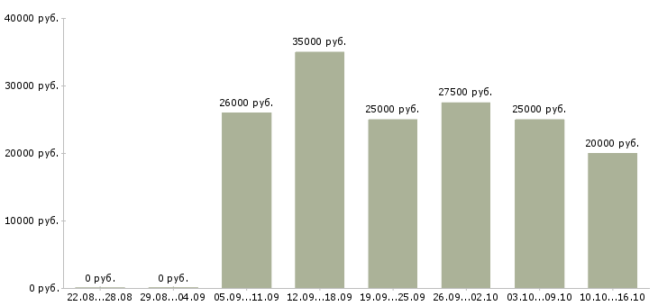 Вакансии директор с обучением в Орле - Медиана зарплат директор с обучением в Орле за 2 месяца