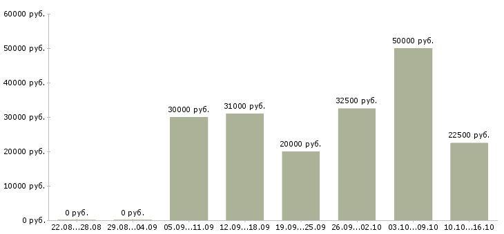 Вакансии дома онлайн в Пензе - Медиана зарплат дома онлайн в Пензе за 2 месяца