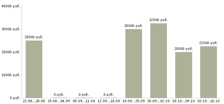 Вакансии заработок дома Ростов-на-дону - Медиана зарплат заработок дома Ростов-на-дону за 2 месяца