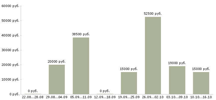 Вакансии заработок на дому в Краснодаре - Медиана зарплат заработок на дому в Краснодаре за 2 месяца