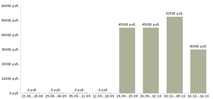 Вакансии инженер по оборудованию в Подольске - Медиана зарплат инженер по оборудованию в Подольске за 2 месяца