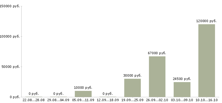 Вакансии инженер производства в Кирове - Медиана зарплат инженер производства в Кирове за 2 месяца