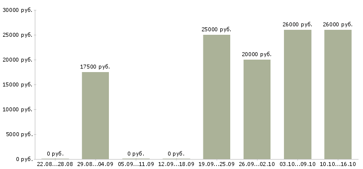 Вакансии интернет администратор в Тамбове - Медиана зарплат интернет администратор в Тамбове за 2 месяца