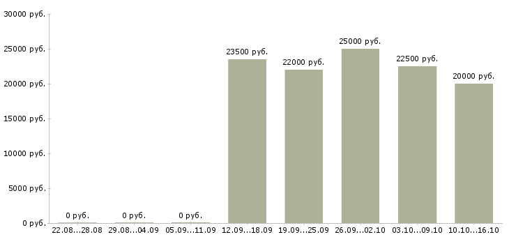 Вакансии интернет подработка Улан-удэ - Медиана зарплат интернет подработка Улан-удэ за 2 месяца