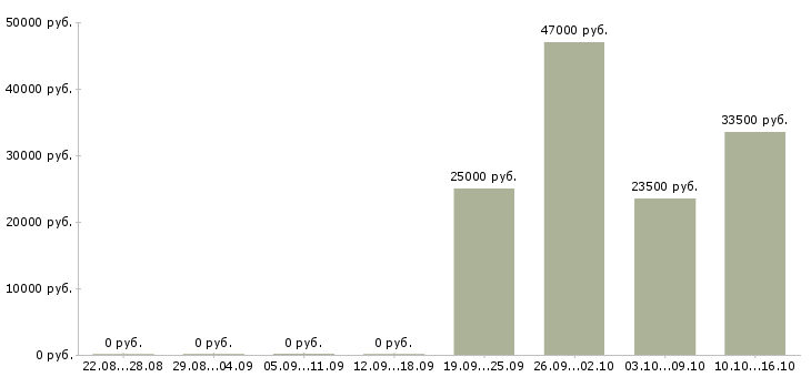 Вакансии кассир администратор в Чехове - Медиана зарплат кассир администратор в Чехове за 2 месяца