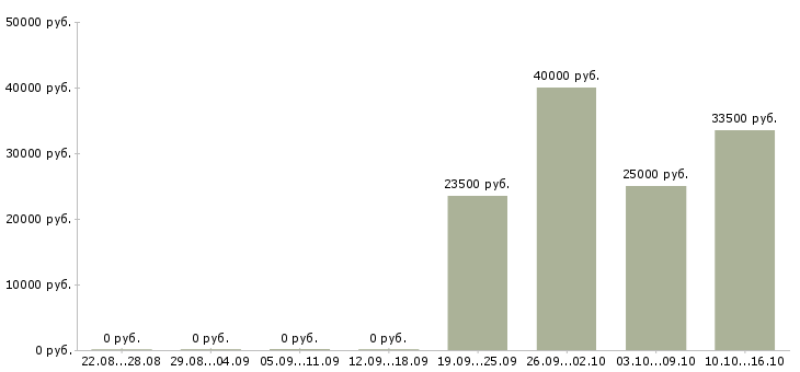 Вакансии кассир оператор в Клине - Медиана зарплат кассир оператор в Клине за 2 месяца