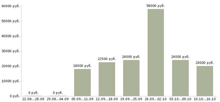Вакансии кладовщик склада в Ярославле - Медиана зарплат кладовщик склада в Ярославле за 2 месяца