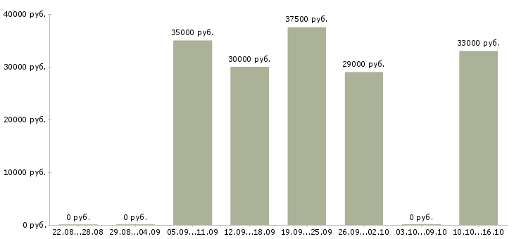 Вакансии консультант по услугам в Мурманске - Медиана зарплат консультант по услугам в Мурманске за 2 месяца