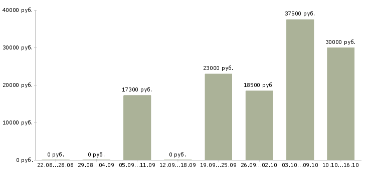 Вакансии мастер цеха Татарстан - Медиана зарплат мастер цеха Татарстан за 2 месяца