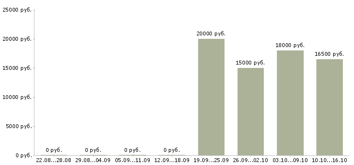 Вакансии менеджер без продаж в Стерлитамаке - Медиана зарплат менеджер без продаж в Стерлитамаке за 2 месяца