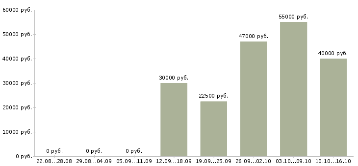 Вакансии менеджер в сети в Домодедово - Медиана зарплат менеджер в сети в Домодедово за 2 месяца