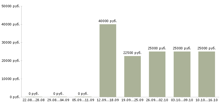 Вакансии менеджер на договора в Чите - Медиана зарплат менеджер на договора в Чите за 2 месяца