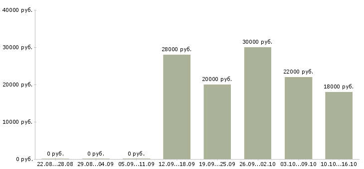 Вакансии менеджер на дому Кабардино-балкария - Медиана зарплат менеджер на дому Кабардино-балкария за 2 месяца
