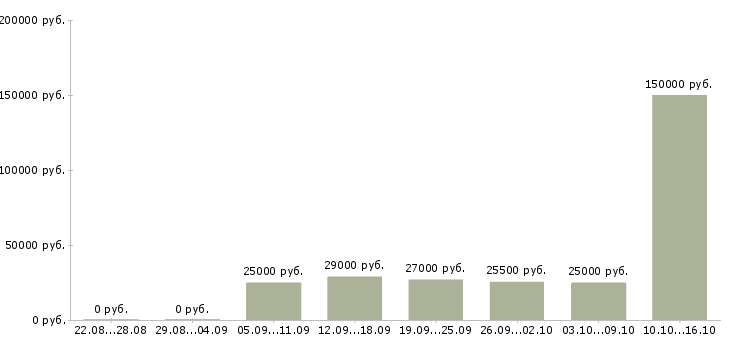 Вакансии менеджер на телефоне в Чите - Медиана зарплат менеджер на телефоне в Чите за 2 месяца