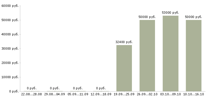 Вакансии менеджер по документам в Балашихе - Медиана зарплат менеджер по документам в Балашихе за 2 месяца