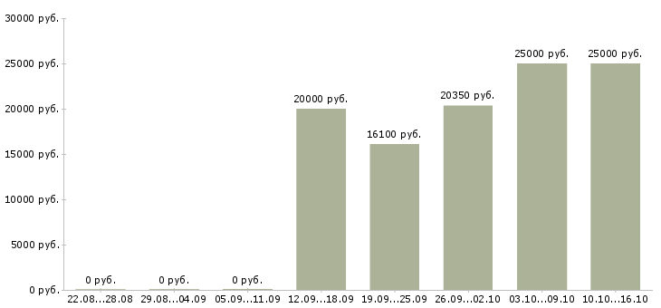 Вакансии менеджер по документам в Саранске - Медиана зарплат менеджер по документам в Саранске за 2 месяца